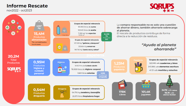 Informe Rescate 2023: Sqrups! salva 20,2 millones de artículos  de la destrucción, un 41% más que el año anterior